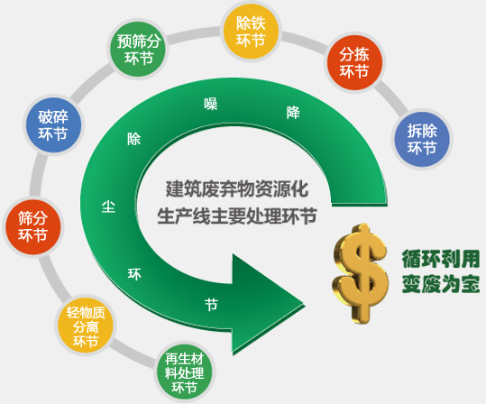 建筑垃圾資源化生產線主要處理環(huán)節(jié)