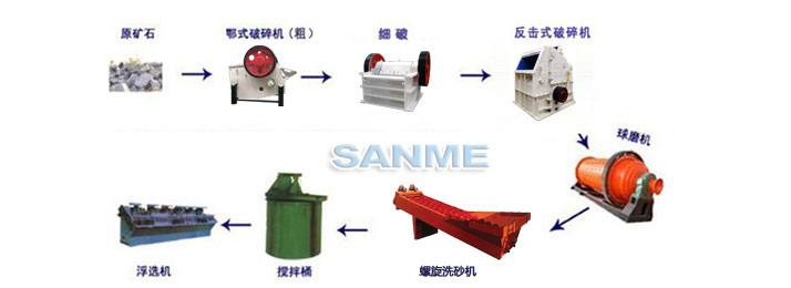 銅礦選礦生產(chǎn)線(xiàn)流程圖