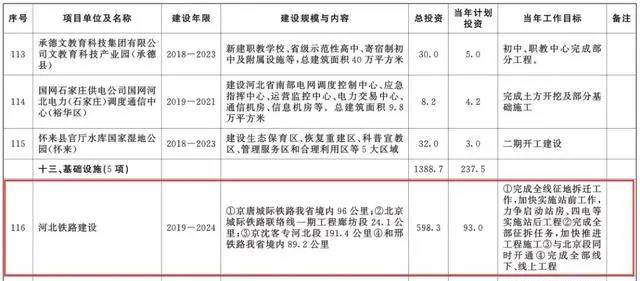 總投資超10萬億！冀蘇豫等6省市2020重大項目一覽