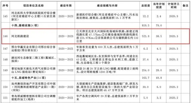 總投資超10萬億！冀蘇豫等6省市2020重大項目一覽