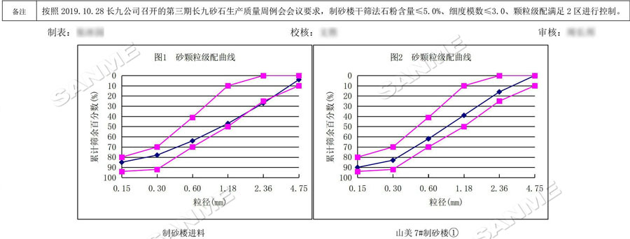 【項(xiàng)目】制砂原料含泥量高？山美股份有辦法！帶您走進(jìn)池州長(zhǎng)九（神山）制砂樓項(xiàng)目，看山美股份如何解決這個(gè)問(wèn)題