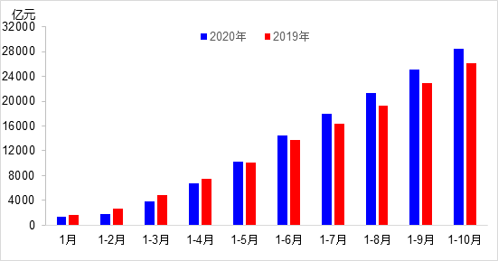 交通投資保持高位增長！1-10月全國完成交通固定資產投資2.8萬億元！