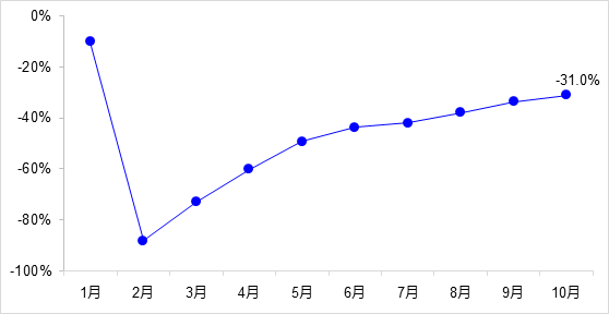 交通投資保持高位增長！1-10月全國完成交通固定資產投資2.8萬億元！