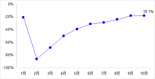交通投資保持高位增長！1-10月全國完成交通固定資產投資2.8萬億元！