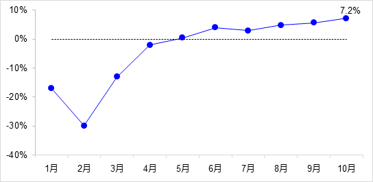 交通投資保持高位增長！1-10月全國完成交通固定資產投資2.8萬億元！